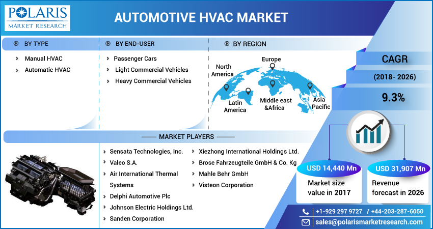 Automotive HVAC Market